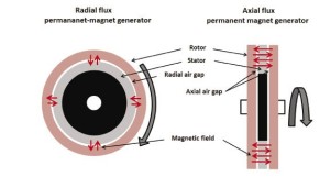 Desain Axial dan Radial Generator Permanent Magnet Bagian 